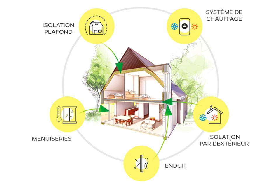 Rénovation énergétique - Schéma - Lamotte Maisons Individuelles